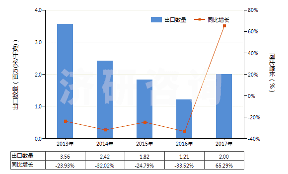2013-2017年中國人造短纖＜85%與毛混紡未漂或漂白布(HS55163100)出口量及增速統(tǒng)計